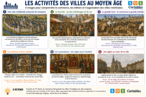Lire la suite à propos de l’article Les activités des villes au Moyen Âge CM1 : la leçon complète