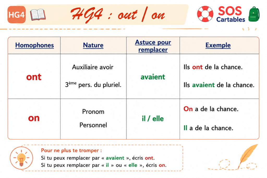 Exercices "on ont" CM1 CM2 : fiches indispensables avec correction détaillée 2 tableau récapitulatif leçon homophones on et ont CM1 CM2 - pronom et verbe avoir