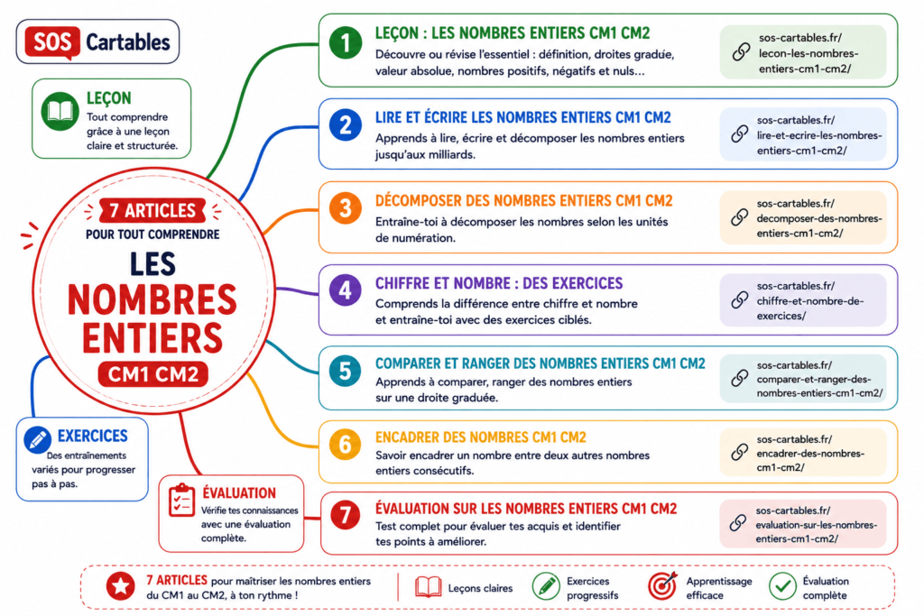 Les nombres entiers CM1 CM2 : leçon, exercices, évaluation