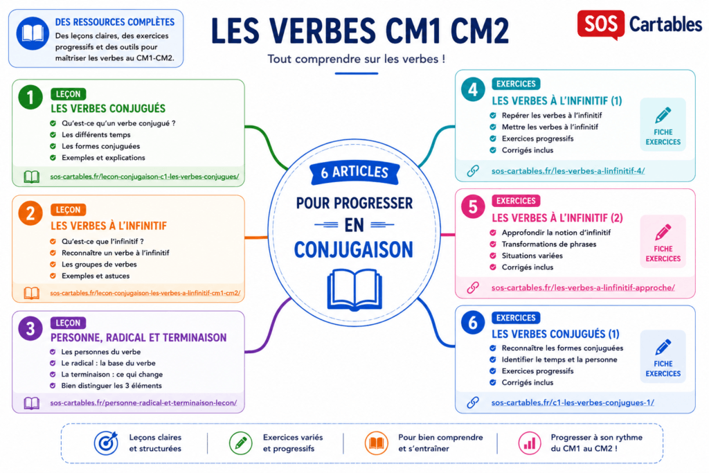 Les verbes CM1 CM2 : conjugués, infinitif, radical – Leçons et exercices