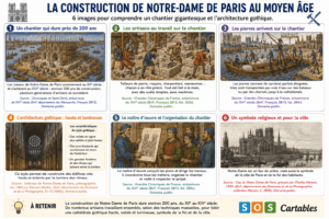 Lire la suite à propos de l’article La construction de Notre-Dame de Paris CM1 : la leçon complète