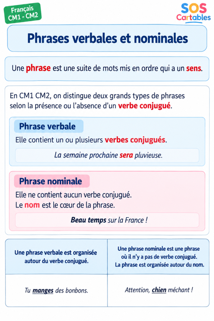 Leçon phrases verbales et nominales CM1 CM2 : règles et exemples gratuits