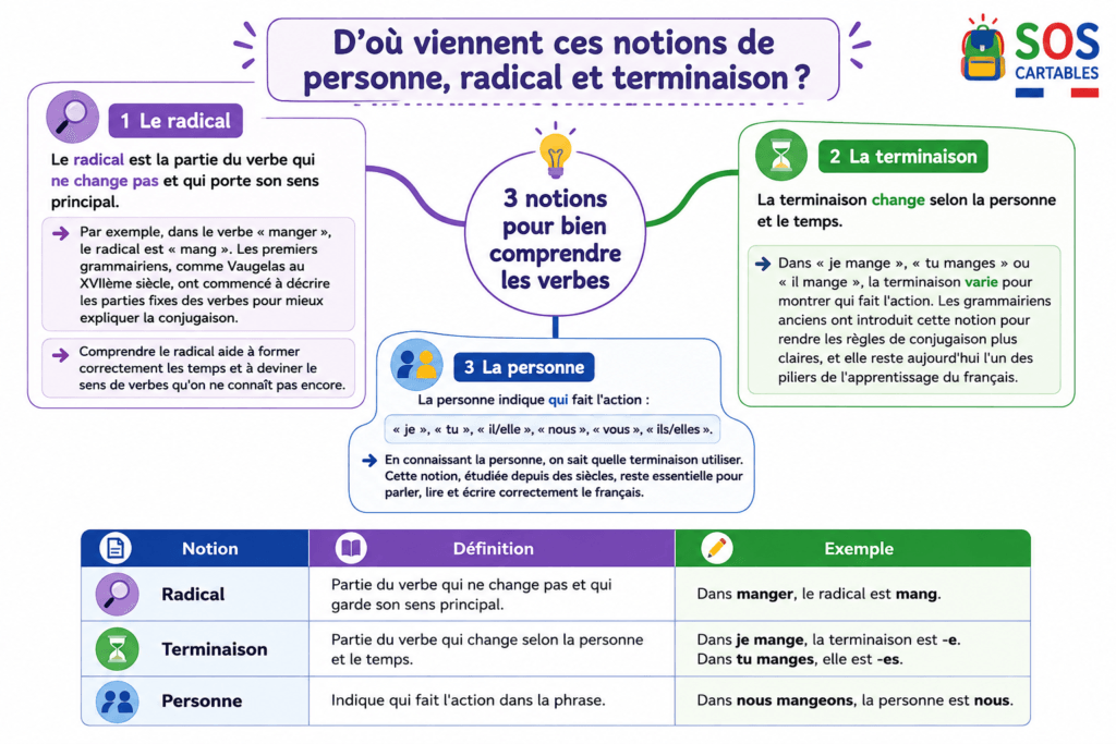 Personne, radical et terminaison, la leçon complète CM1 CM2 3 D'où viennent ces notions de personne, radical et terminaison ?