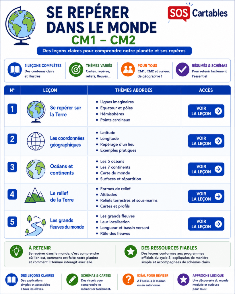 Se repérer dans le monde CM1 CM2 : la page avec toutes les leçons