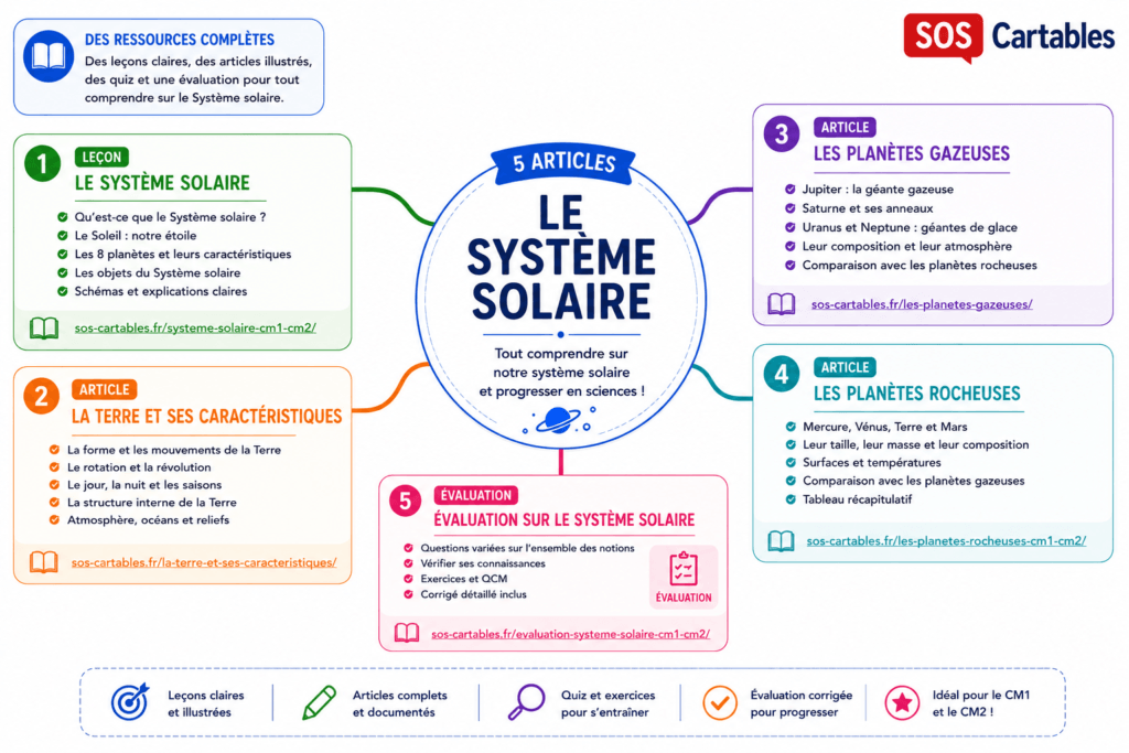 Système solaire CM1-CM2 : leçon, planètes et évaluation