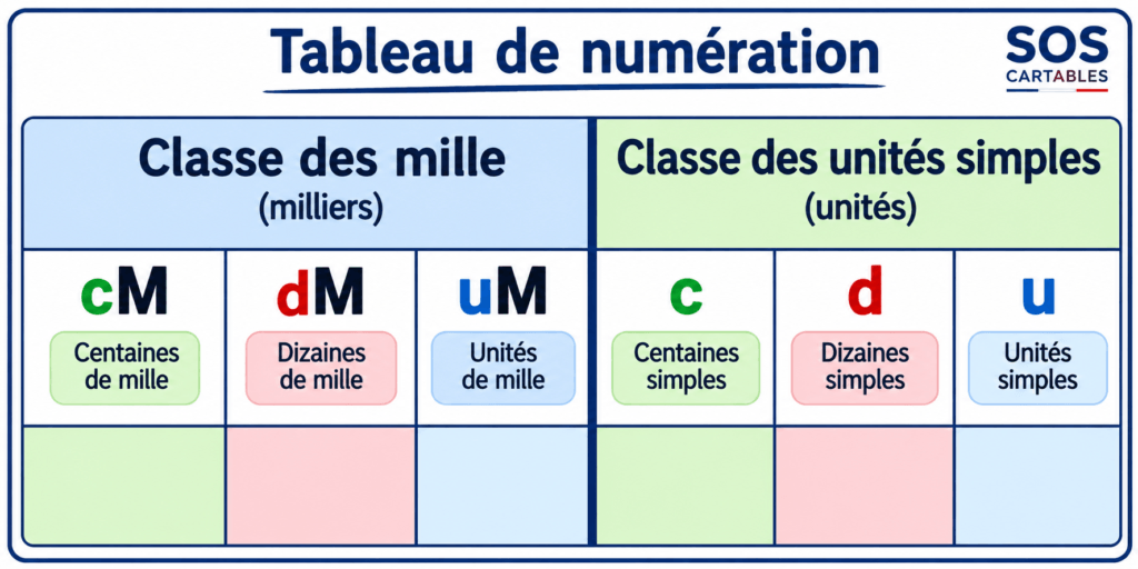 Tableau de numération nombres entiers CM1 CM2 – classes et rangs