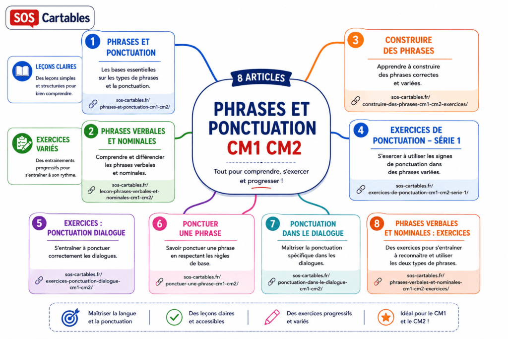 phrases et ponctuation CM1-CM2