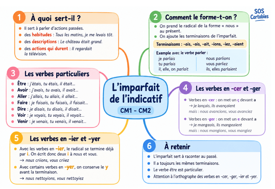 imparfait,leçon sur l'imprafiat de l'indicatif,Quand emploie-t-on l’imparfait,Comment former l’imparfait de l’indicatif en CM1 CM2,Les verbes fréquents à connaître par cœur