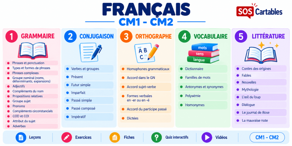 Français CM1 CM2 : toutes les leçons et exercices par domaine 1 Français CM1 CM2 : toutes les leçons et exercices par domaine