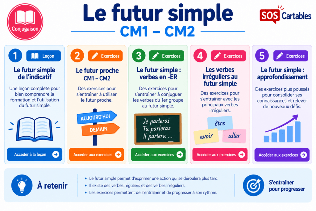 Le futur simple CM1 CM2 : leçon facile et exercices corrigés 1 Le futur simple CM1 CM2 : leçon facile et exercices corrigés