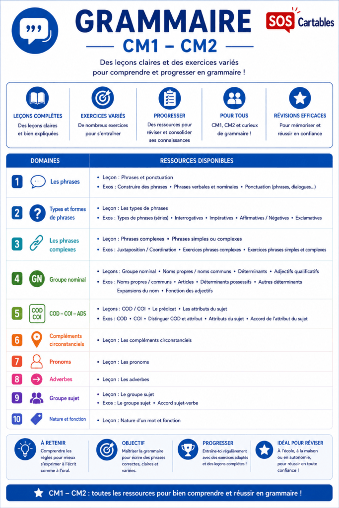 Grammaire CM1 CM2 : phrases, groupe nominal, COD, COI et fonctions 1 Grammaire CM1 CM2
