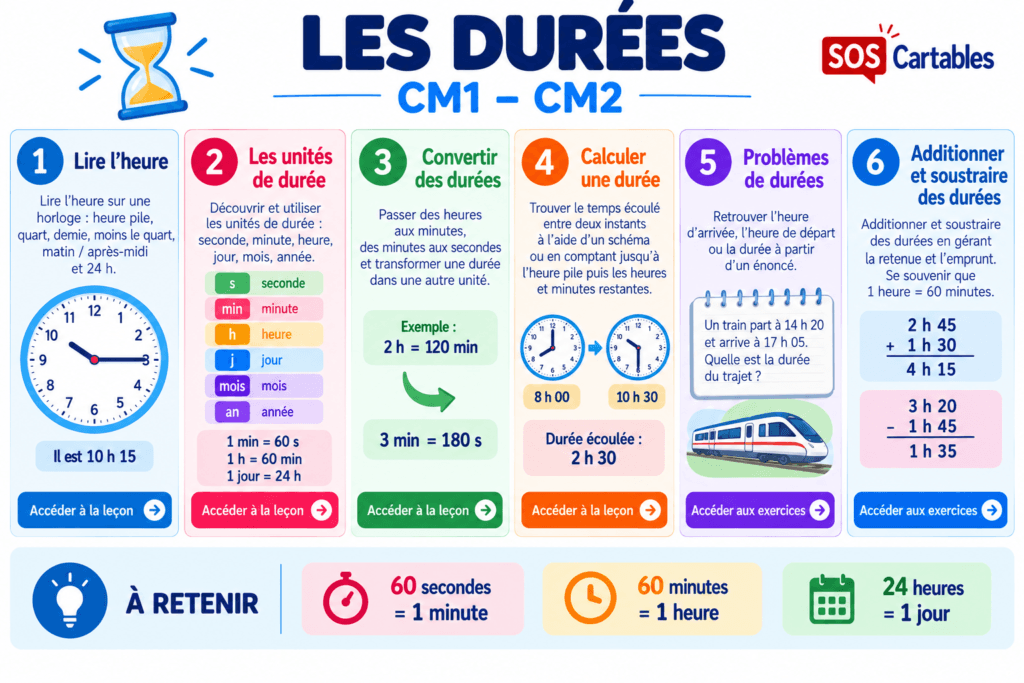 Les durées CM1 CM2 : leçon facile et exercices corrigés