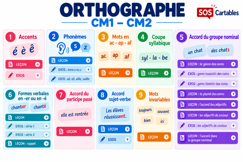Orthographe CM1 CM2 : accords, participe passé, phonèmes