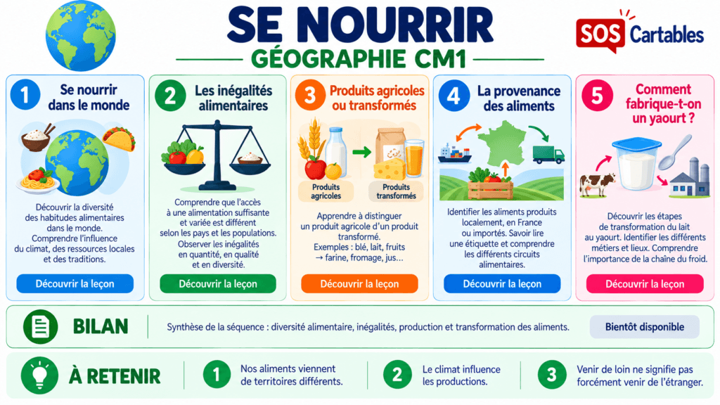 Se nourrir Géographie CM1 : produits, provenance, inégalités