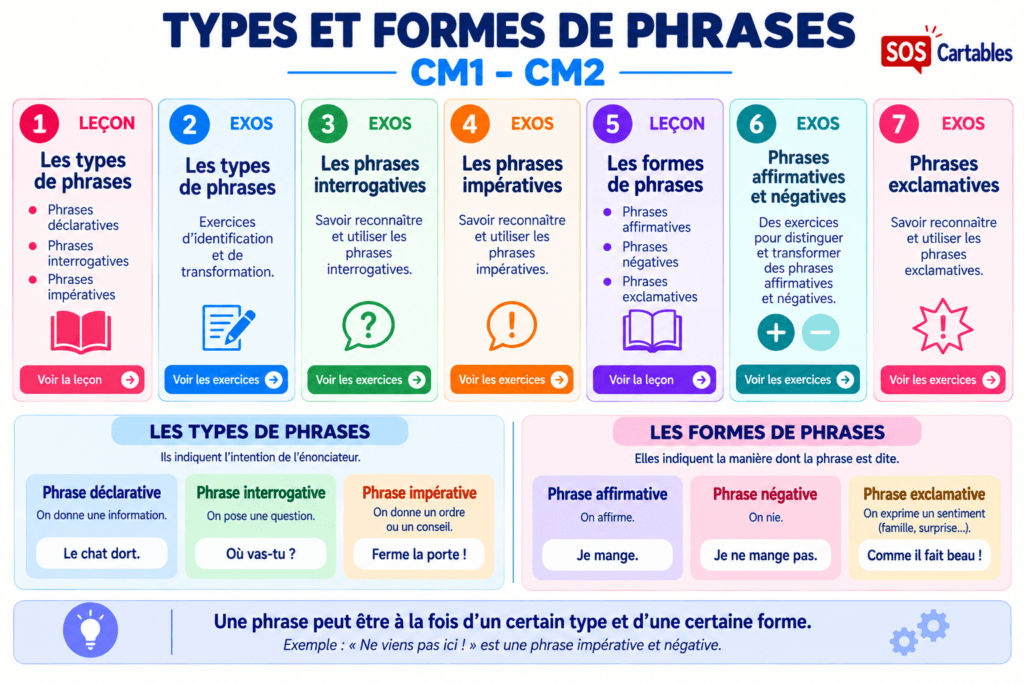 Types et formes de phrases CM1 CM2 : leçon et exercices 1 Types et formes de phrases CM1 CM2 : leçon et exercices