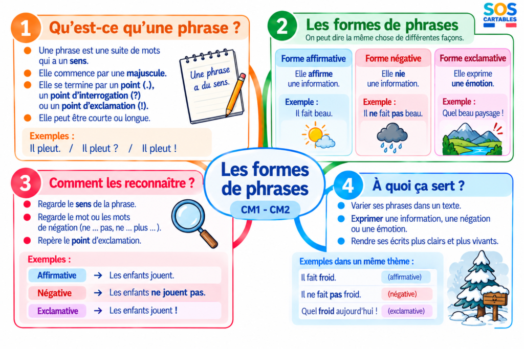 Leçon sur les formes de phrases CM1 CM2 : forme affirmative, négative et exclamative 3 carte mentale les formes de phrases