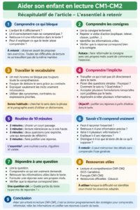 Lire la suite à propos de l’article Aider son enfant en lecture CM1-CM2 : conseils