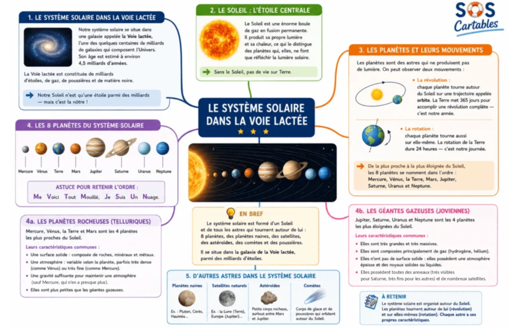 Carte mentale système solaire CM1 CM2 — planètes Soleil comètes astéroïdes à télécharger
