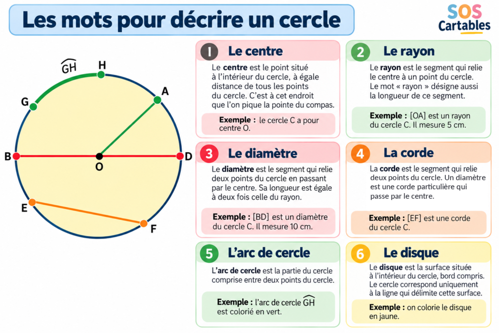 Exercices sur le cercle CM1 CM2,exercices sur le cercle,tracer un cercle,corde,arc de cercle,diamètre
